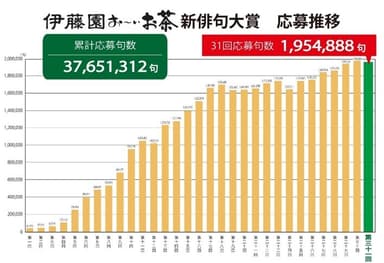 第一回から第三十一回までの応募推移