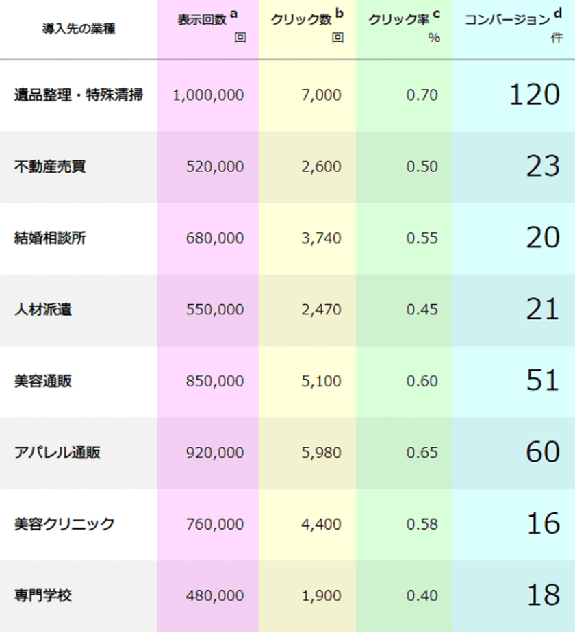 1月限定“お年玉キャンペーン”を開始　
CVが簡単にアップするライバルマーケティング広告