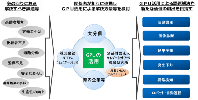 大分県におけるGPUの活用に関する三者協定締結式について