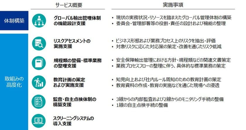 KPMGコンサルティング、輸出管理体制の高度化に向けた
トレードコンプライアンス支援サービス提供開始　
ー 安全保障輸出管理に係るリスクに対応 ー