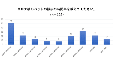 朝8時までにペット散歩をされる方が4割