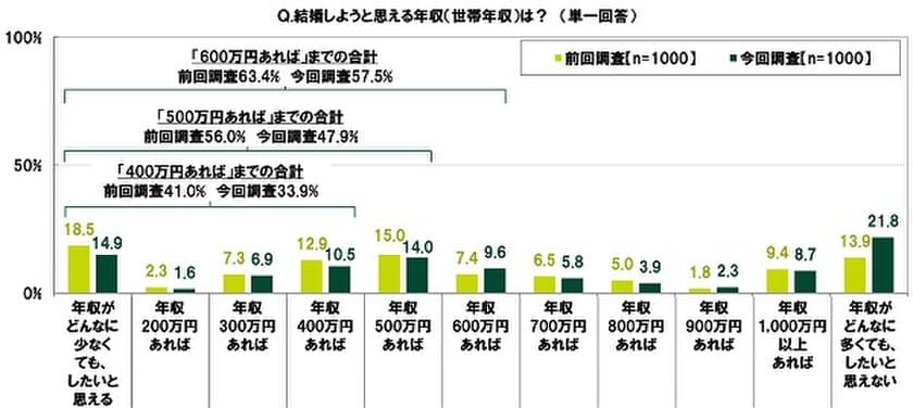 SMBCコンシューマーファイナンス調べ　
20代の半数以上が結婚しようと思えるのは
「年収600万円」、
コロナ禍前の前回調査からハードルが上昇