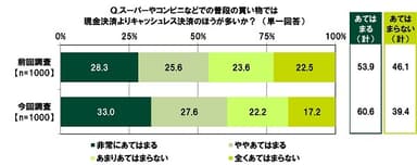 スーパーやコンビニなどでの普段の買い物では現金決済よりキャッシュレス決済のほうが多いか