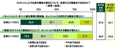 キャッシュレス決済の機会の変化について、自身にどの程度あてはまるか