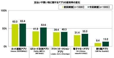 支払いや買い物に関するアプリの使用率の変化