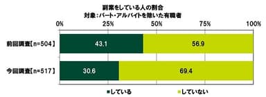 副業をしている人の割合