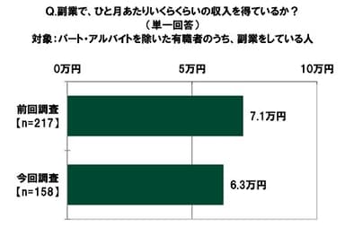 副業で、ひと月あたりいくらくらいの収入を得ているか