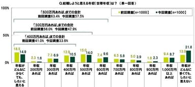 結婚しようと思える年収（世帯年収）