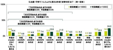 出産・子育て（1人）しようと思える年収（世帯年収）