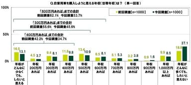 自家用車を購入しようと思える年収（世帯年収）