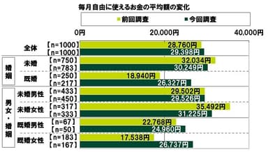 毎月自由に使えるお金の平均額の変化