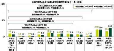 住宅を購入しようと思える年収（世帯年収）