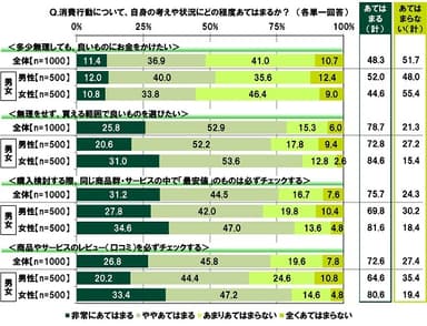 消費行動について、自身の考えや状況にどの程度あてはまるか