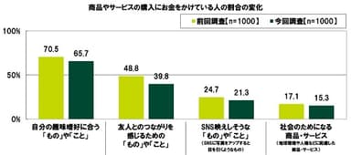 商品やサービスの購入にお金をかけている人の割合の変化