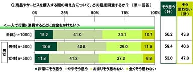 一人で行動・消費することにお金をかけたいか