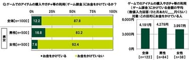 ゲームでのアイテムの購入やガチャ等の利用（ゲーム課金）にお金をかけているか／かけている金額の平均