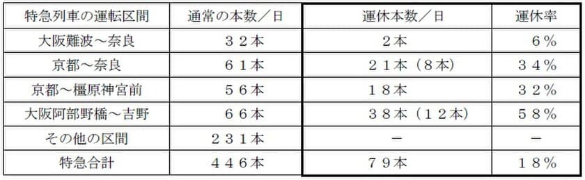 土・休日に運転する特急列車の一部運休の追加について