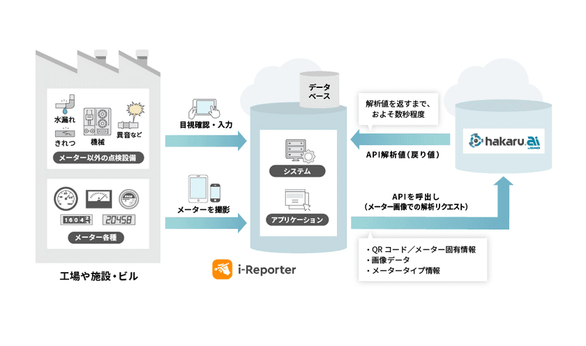 シェアNo.1現場帳票ペーパーレスソリューション
「ConMas i-Reporter」と
AIによりメーターの値を読み取る
「hakaru.ai byGMO」が連携