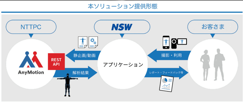 NTTPCとNSW、AIを用いた動作解析ソリューションを共同開発