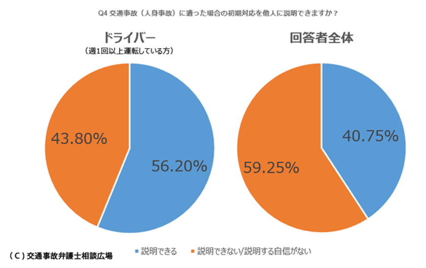 ドライバーの5人に2人は「事故の初期対応に不安」　
交通事故経験者344名を対象に
「交通事故弁護士相談広場」が交通事故アンケート調査を実施