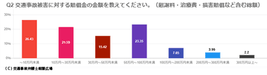 交通事故被害に対する賠償金の金額