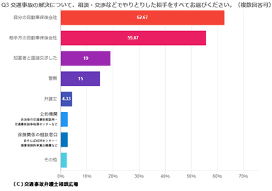 交通事故の解決について、相談・交渉などでやりとりした相手