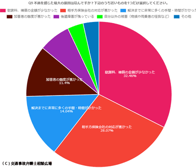 不満を感じた最大の原因