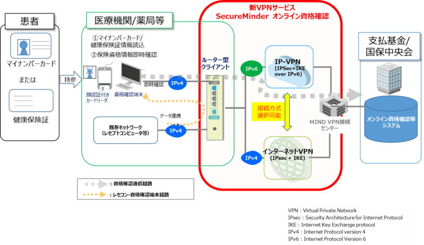 厚生労働省「オンライン資格確認」に対応した新VPNサービス
『SecureMinder　オンライン資格確認』を提供開始