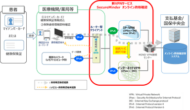 図1：「SecureMinder オンライン資格確認」構成例