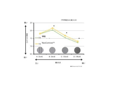 コントラスト感度の測定実験・図