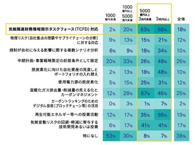 TCFDへの対応