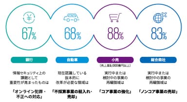 業界ごとに事業戦略は大きく異なる