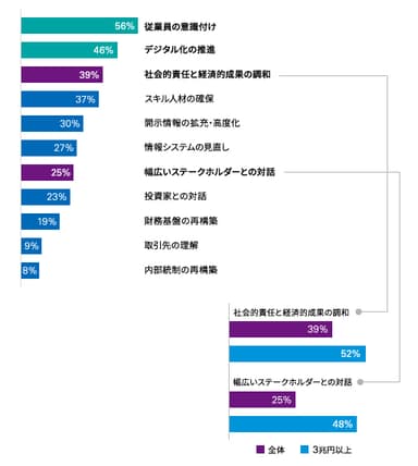 ESGを踏まえた今後の課題