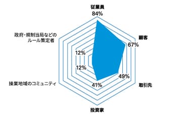 コロナ禍に対応の重要性が高まったステークホルダー