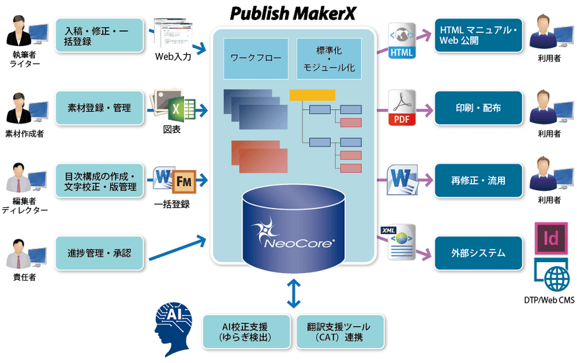 制作業務をサポート！
多言語マニュアル作成システム「Publish MakerX」、
Adobe InDesignと連携可能となるオプションをリリース