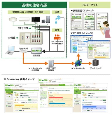 「me-eco」画面イメージ