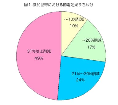 図1．節電効果内訳