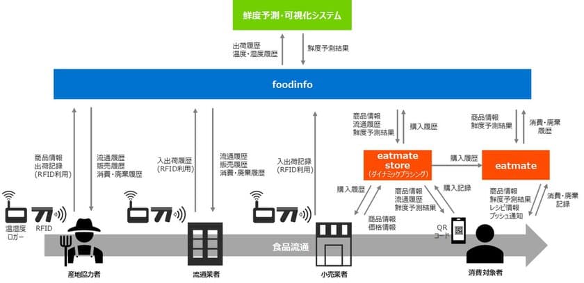 食品の「鮮度の可視化と個別追跡管理」による
食品ロス削減の実証実験について　
～鮮度に応じたダイナミックプライシングが
消費者にもたらす行動変容による効果などを検証～