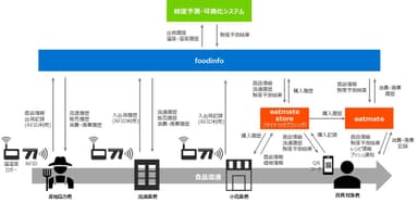 鮮度予測・可視化システムの概要