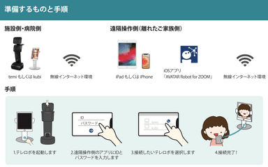 テレロボ面会サービス 手順