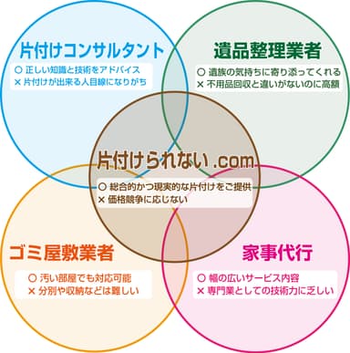 片付けられない.com