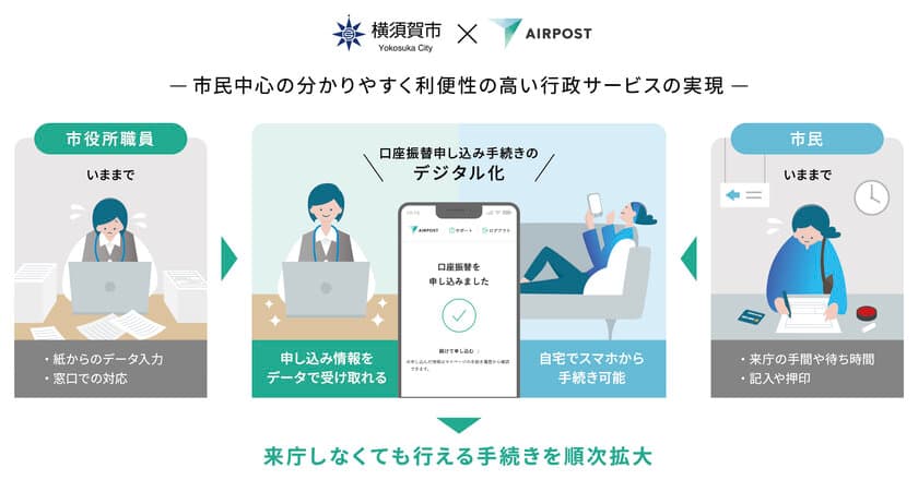 共通手続きプラットフォーム「AIRPOST」を活用した
行政手続きのデジタル化実証を実施