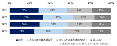 【図2】「ワーケーション」とは「ワーク」と「バケーション」を組み合わせた造語で、旅行や帰省先で働きながら休暇を過ごす新しい働き方です。「ワーケーション」をしてみたいと思いますか？