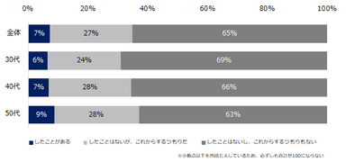 【図3】「ワーケーション」をしたことがありますか？