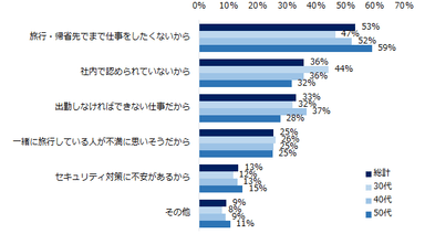 【図5】「“ワーケーション”をしたことがないし、これからするつもりもない」と回答した方に伺いします。その理由を教えてください。（複数回答可）