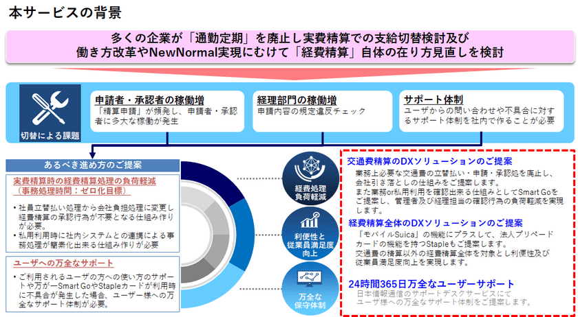 日本情報通信、交通費をはじめとする諸経費を自動精算できる
ソリューション「NI+CマネージドSmartGo(TM) Staple」の
サービス提供を開始