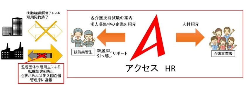 外国人新規入国停止の影響なし！
契約が満了する日本在住・日本語堪能なフィリピン人技能実習生を
介護事業者に紹介