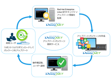 アップデートパッケージ提供サービス