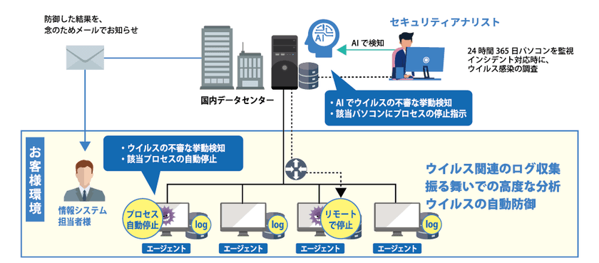 専門家いらずのセキュリティ運用・監視サービス
『Security FREE』にテレワーク端末のセキュリティを強化する
「パソコン監視サービス」をラインアップに追加