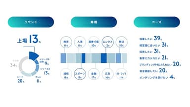 IVS参加者属性